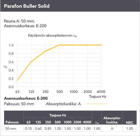 Diagram showing the sound absorption by means of a sound curve for Parafon Buller Solid installed with suspension height E-200. Edge A. Thickness 50 mm. The language on the diagram is Finnish.