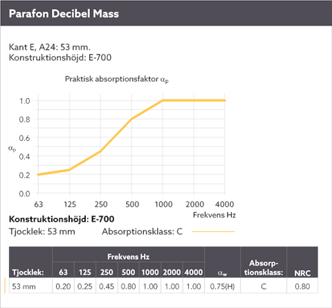Diagram showing the sound absorption by means of a sound curve for Parafon Decibel Mass installed with suspension height E-700. Edges A24 and E. Thickness 53 mm. The language on the diagram is Swedish.