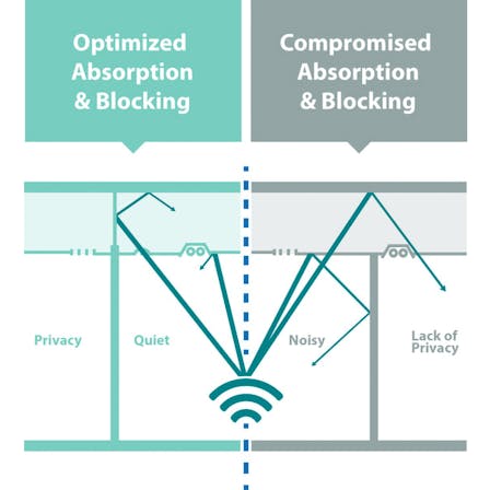 RFN-NA, optimized acoustics, optimized absorption and blocking vs compromised