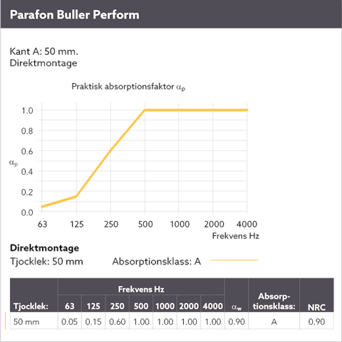 Diagram showing the sound absorption by means of a sound curve for Parafon Buller Perform installed directly on wall. Edge A. Thickness 50 mm. The language on the diagram is Swedish.