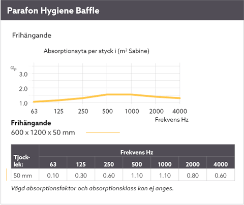 Diagram showing the sound absorption by means of a sound curve for Parafon Hygiene  Baffle freely hanging. Thickness 50 mm. The language on the diagram is Swedish.
