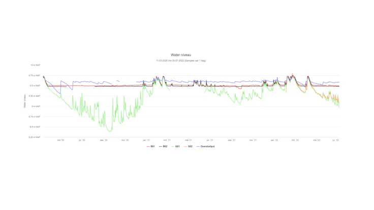 Location of sensors in zevenaar Rockflow buffer