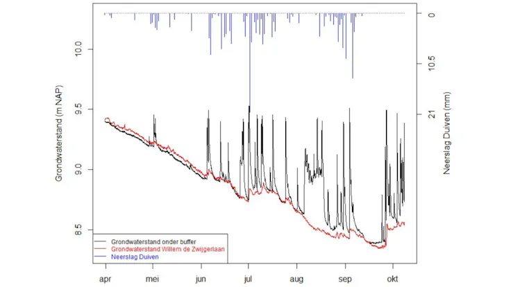graph zevenaar jumbo ground water infiltration rockflow project case data