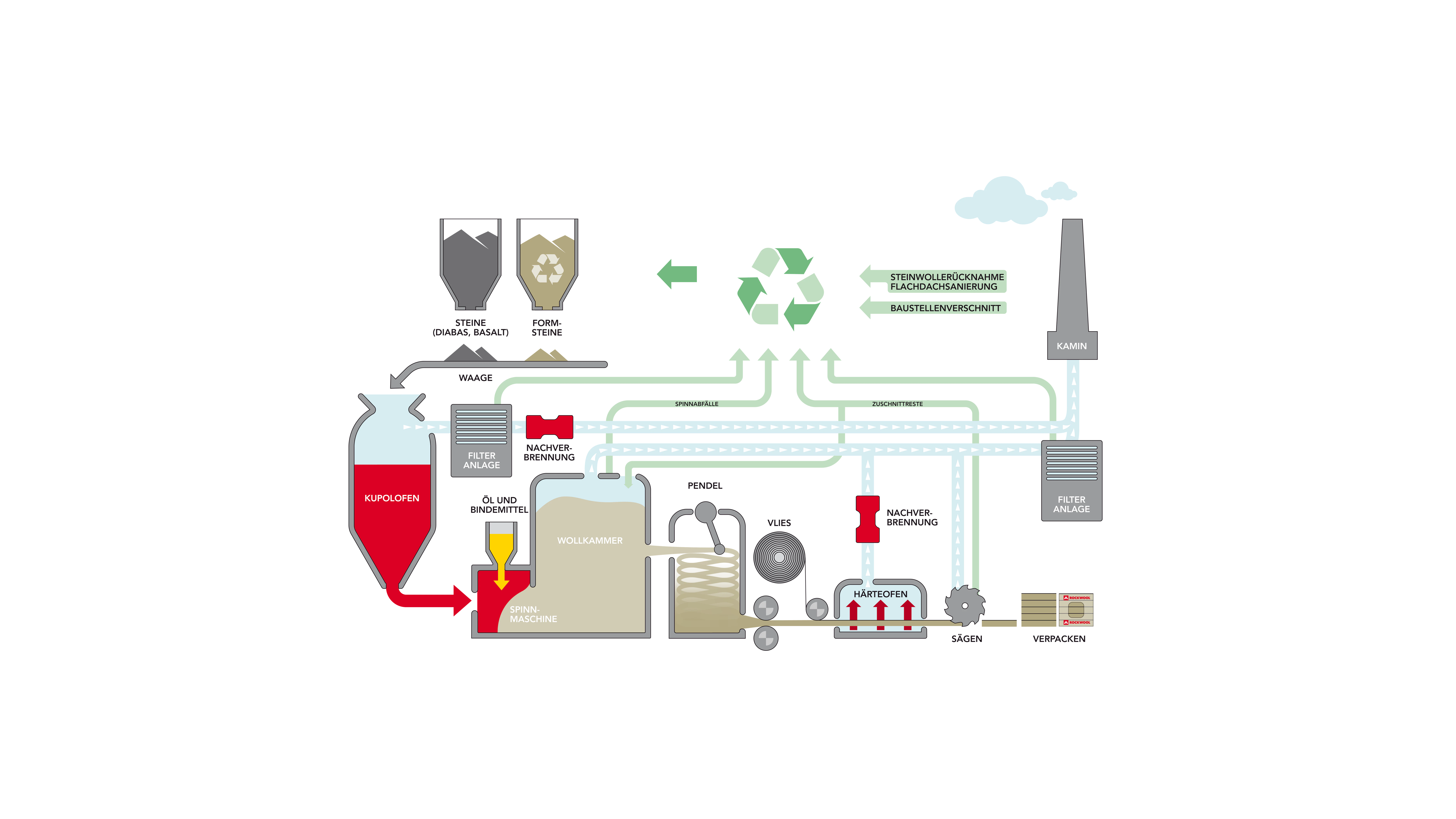 infographic, production process, germany, factory, machines, herstellung steinwolle, ohne überschrift, transparenter hintergrund